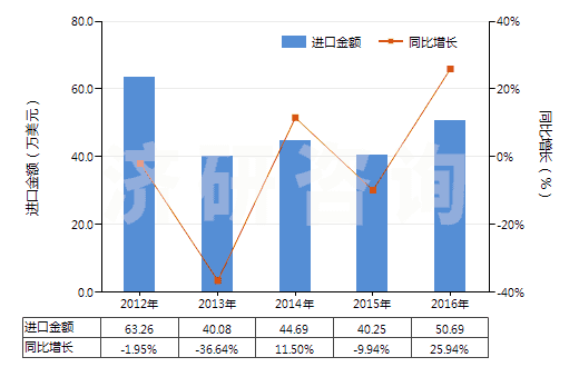 2012-2016年中國(guó)乙酸鈉(HS29152910)進(jìn)口總額及增速統(tǒng)計(jì)